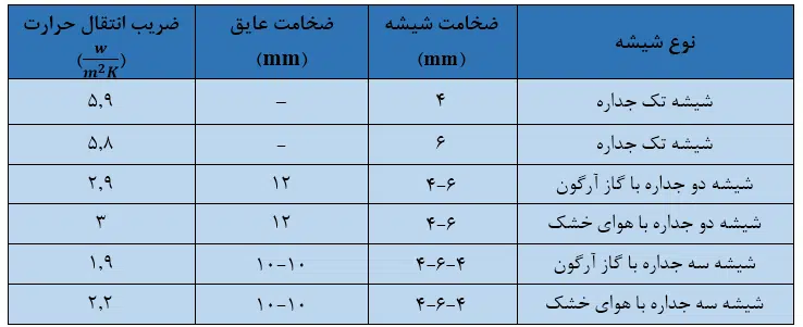 ضخامت استاندارد لایههای شیشه دوجداره